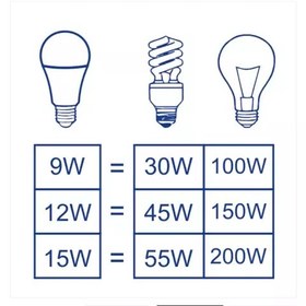 تصویر لامپ ال ای دی 12 وات ساروز با علامت استاندارد وکیفیت عالی 