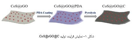 تصویر پوشش دهی آند CoS@rGO با کربن جهت افزایش پایداری سیکلی برای ذخیره سدیم 