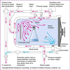 تصویر استریل کردن با اتوکلاو Autoclave sterilization