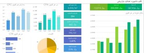 تصویر داشبورد عملکرد بازاریابی 