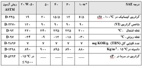 تصویر روغن موتور ایرانول- 5W30-RONIA PLUS (کارتن5 لیتری فلزی) 