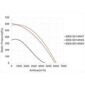 تصویر فن سانتریفیوژ بکوارد دمنده با ورودی یک طرفه سری BEB BEB-50/14R6S