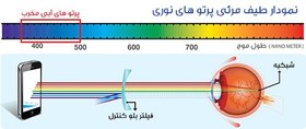 تصویر عدسی عینک مخصوص کامپیوتر اسمارت ویژن 