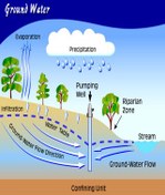 تصویر ابزار و ادوات اندازه گیری آب زیرزمینی و نحوه آزمایش های پمپاژ 