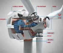 تصویر کاربرد ژنراتورهای دو سو تغذیه در توربین های بادی Application of Two-way Generators in Wind Turbines