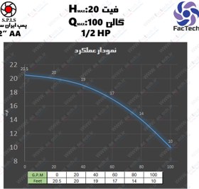 تصویر الکتروپمپ سیرکولاتور خطی دو اینچ ایران سهند - AA2 تکفاز IRAN SAHAN Circulation pump AA 2 inch