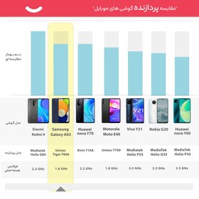 تصویر گوشی موبایل سامسونگ مدل Galaxy A03 دو سیم‌ کارت ظرفیت 64 گیگابایت و رم 4 گیگابایت - ویتنام Samsung Galaxy A03 Dual SIM 64GB And 4GB RAM Mobile Phone - Vietnam