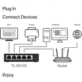 تصویر سوئیچ 5 پورت گیگابیتی و دسکتاپ تی پی لینک مدل TL-SG105 5-Port 10/100/1000Mbps Desktop Switch