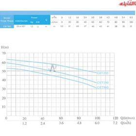 تصویر پمپ آب یک ونیم اسب الکتروژن سه فاز مدل CBt160 