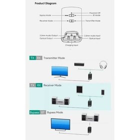 تصویر فرستنده و گیرنده صوتی 2 در 1 بلوتوث با برد طولانی AUKEY BR-08 