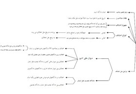 تصویر جزوه فوق خلاصه و نموداری آیین دادرسی مدنی ویژه جمع بندی مناسب برای تست زنی 