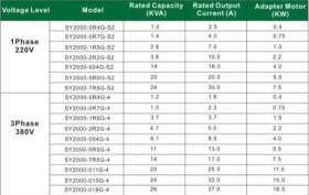 تصویر اینورتر 4 کیلو وات (5 اسب بخار) سری SY2000 سانیو تک فاز مدل 004G-S2 3.7kW single phase Sanyu SY2000-3R7G-S2 vector inverter