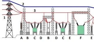 تصویر دانلود پروژه بررسي تجهيزات پست هاي فشار قوي 
