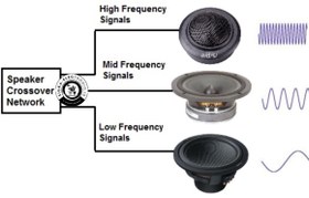 تصویر ماژول کراس اور بلندگو با سه خروجی ووفر،تیوتر،میدرنج بسیار با کیفیت و قدرتمند /تقسیم کننده فرکانس صوتی های فای (HI-FI)سه کاناله /فیلتر متقاطع 3 واحدی صوتی Audio crossover module 3way
