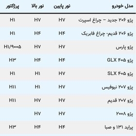 تصویر هدلایت D5 پایه H7 سفید یخی تک رنگ بسته دوعددی ضد اب با یکسال گارانتی بی قید و شرط 