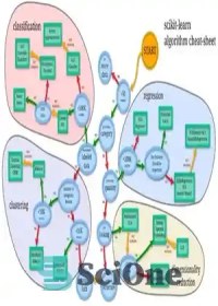 تصویر دانلود کتاب Scikit Learn Algo Cheat Sheet - برگه تقلب Scikit Learn Algo 