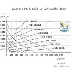 تصویر پمپ هوای مرکزی بلوئر مدل 2200 هایلا Hailea VB-2200GP Impellor Vortex Air Blower