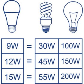 تصویر لامپ ال ای دی 15 وات ساروز دارای استاندارد 