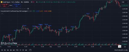 تصویر اندیکاتور سیگنال دهنده تایید شده M.A.C.D برای 4H - ترکیب شده Confirmed M.A.C.D Buy/Sell Signals 4H - combined