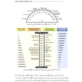 تصویر Ph متر- استفاده و نگهداری 