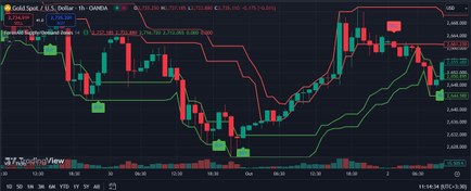 تصویر اندیکاتور عرضه و تقاضای بهینه شده Optimized Supply and Demand Indicator