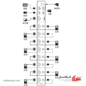 تصویر سوییچ KVM یوگرین مدل CM294-70440 Ugreen Switch CM294-70440