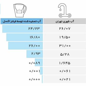تصویر پارچ تصفیه آب اکسل مدل 25 ظرفیت ۲.۵ لیتر 