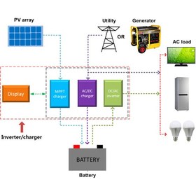 تصویر اینورتر شارژر ( سانورتر ) EPever Upower up1 sunverter 1500 watt EPever / EPsolar MPPT up1500 M3222