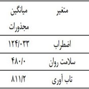 تصویر اثر بخشی درمان مبتنی بر تعهد و پذیرش(ACT) بر اضطراب، سلامت روان و تاب آوری والدین كودكان بیش فعال 