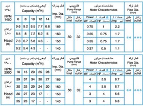 تصویر پمپ گریز از مرکز پمپیران مدل 160-32 