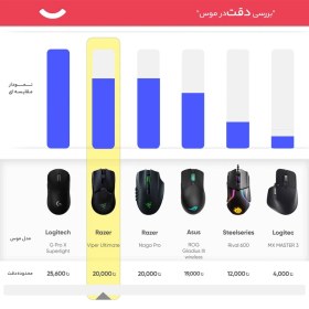 تصویر ماوس بی سیم گیمینگ ریزر مدل Viper Ultimate 