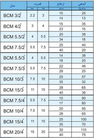 تصویر الکتروپمپ سانتریفیوژ 10 اسب 4 اینچ موتوژن مدل BCM 10/4 