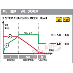 تصویر شارژر و استارتر دکا DECA مدل FL1112 Fully automatic battery chargers built with electronic charge control and charging conservation Floating Model FL1112