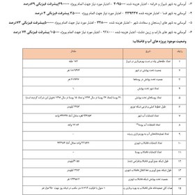 تصویر تحقیق : دلایل کمبود آب و ایجاد شرایط بحرانی در فارس 