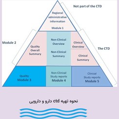 تصویر نحوه تهیه ctd دارو و دارویی 