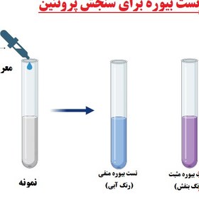 تصویر محلول بیوره | Biuret reagent Biuret reagent