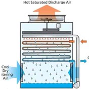تصویر برج خنک کننده مدار بسته 