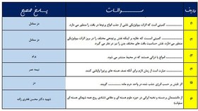 تصویر دانلود سوالات ضمن خدمت دوره آموزشی پدافند پرتوی مزین به نام شهید محسن فخری زاده 