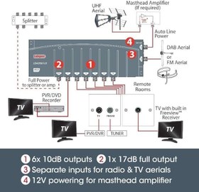 تصویر تقویت‌کننده و توزیع‌کننده سیگنال آنتن تلویزیون ۶ خروجی Labgear LDA2061LR | آمازونیکس 