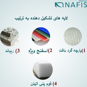 تصویر تشک نفیس مدل فول طبی مدیکال C سایز یک نفره بزرگ 120*200 nafis mattress Medical model C