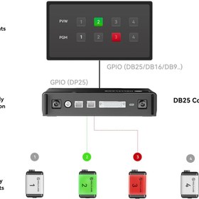 تصویر تالی بی سیم هالی لند Hollyland Wireless Tally-8 chanel 