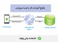 تصویر پکیج آموزش وب سرویس (ارتباط با سرور) کتابخانه والی Volley 