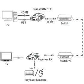 تصویر توسعه دهنده کی وی ام HDMI لنکنگ مدل Lenkeng HDMI Extender LKV373KVM-RX 