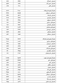 تصویر عنوان محصول :جمعیت و خانوار ورستایی شهرستانهای استان فارس به تفکیک شهرستان ، بخش و دهستان سال 1390(فایلword) 